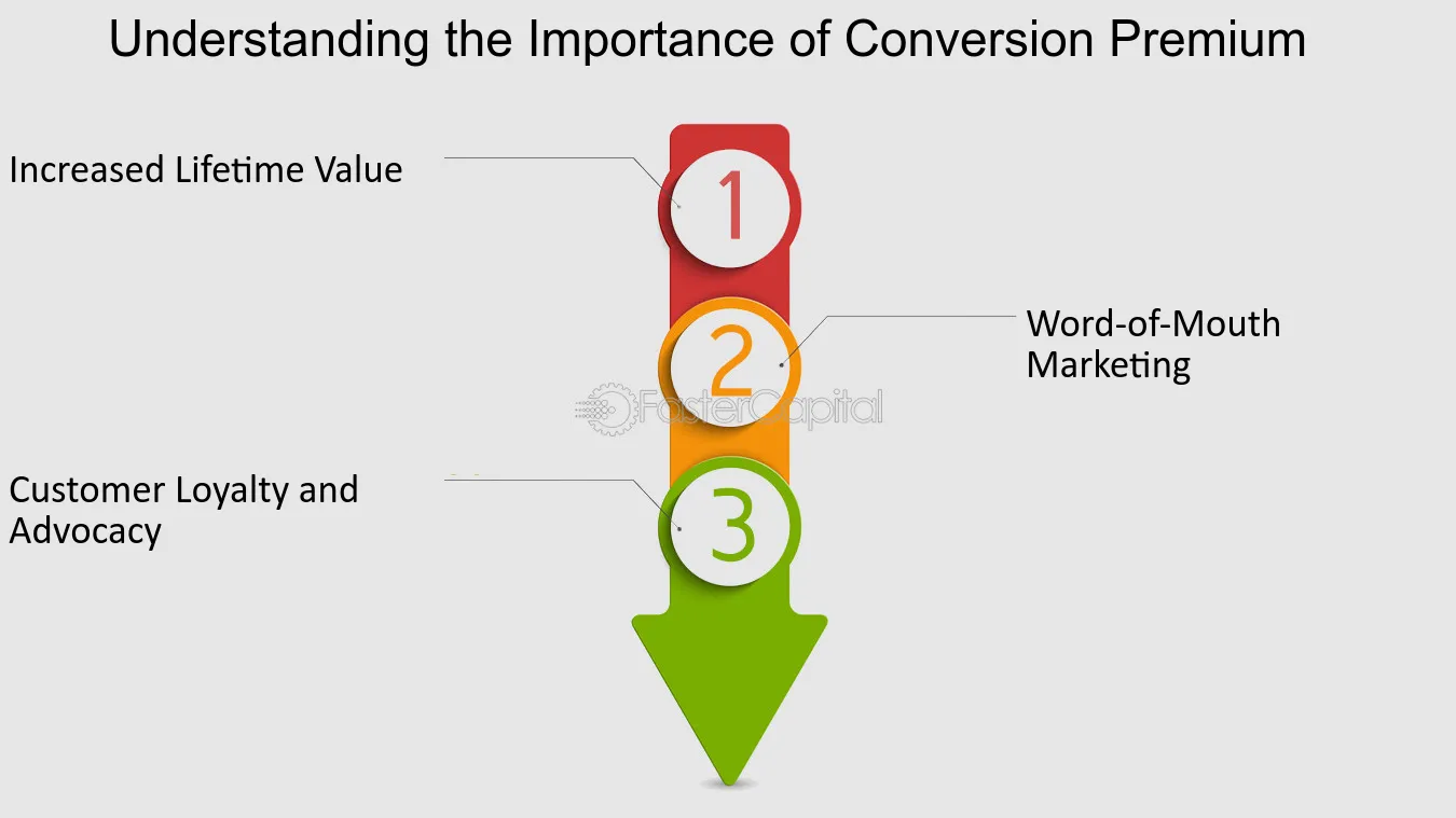 Understanding the Importance of Conversion Premium - Conversion Premium and Landing Page Design: Best Practices